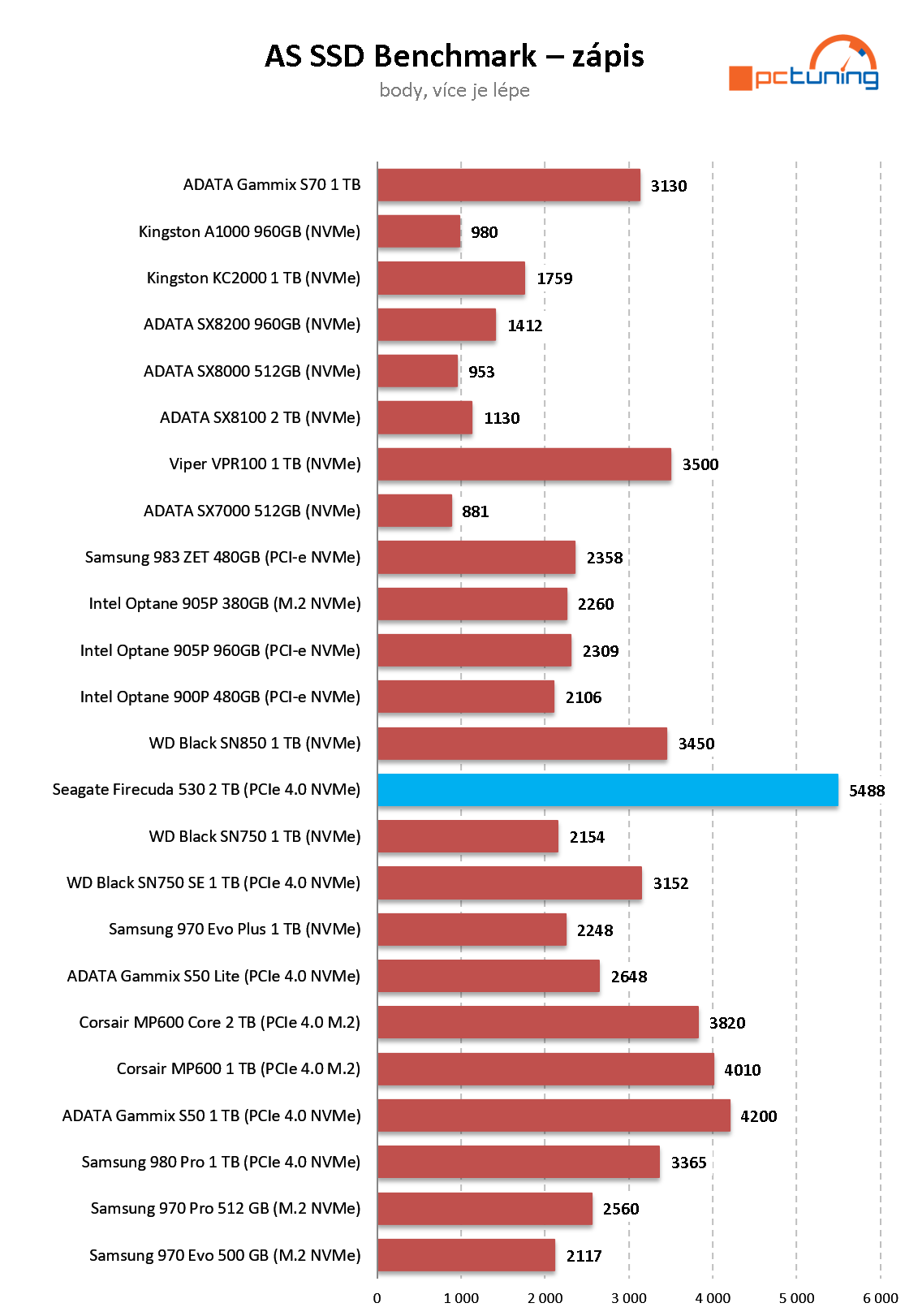 Seagate Firecuda 530 2 TB – Pekelně rychlé SSD pro M.2