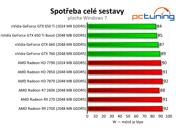 Sapphire Radeon R9 270 Dual-X - výborný poměr cena/výkon