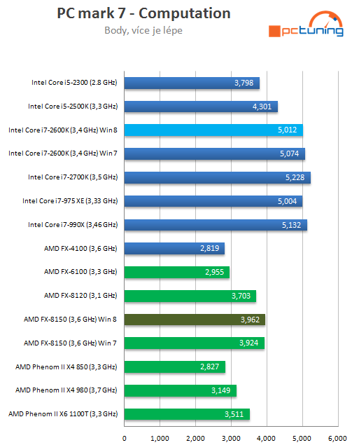 Bulldozer v prostředí Windows 8 – srovnání výkonu