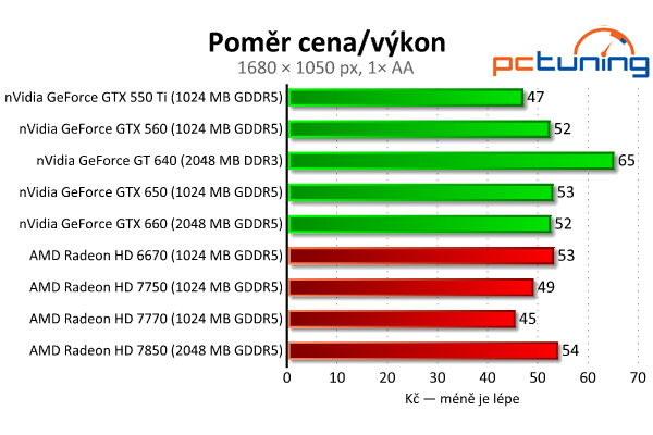 MSI GeForce GTX 650 — Nvidia Kepler do tří tisíc, vyplatí se?
