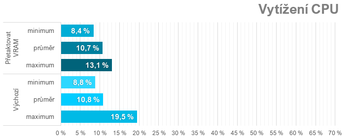 Přetaktování Radeon RX 7700 XT: Jak zvýšit výkon a snížit hlučnost nebo spotřebu