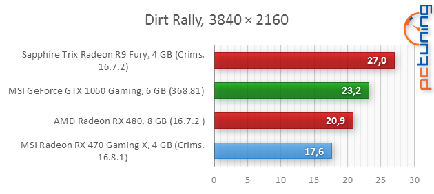 MSI RX 470 Gaming X 4GB: To nejlepší za šest tisíc