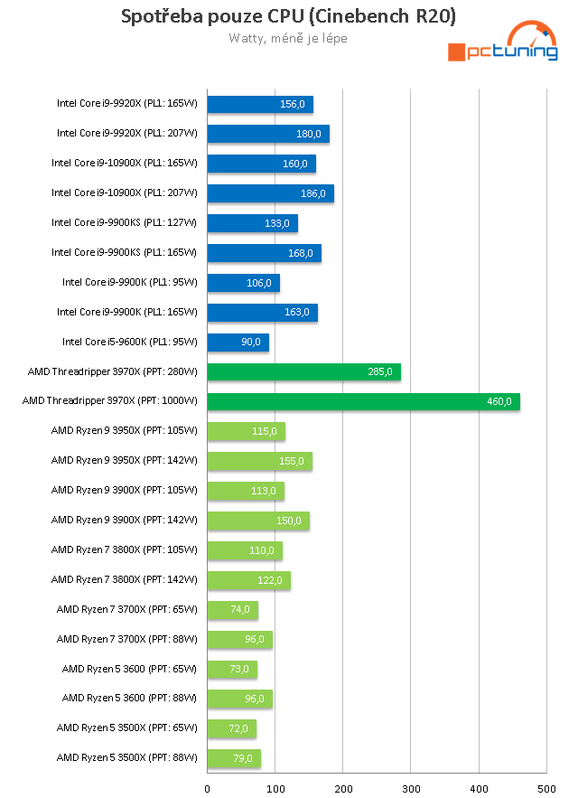 AMD Threadripper 3970X a ASUS ROG Zenith II Extreme