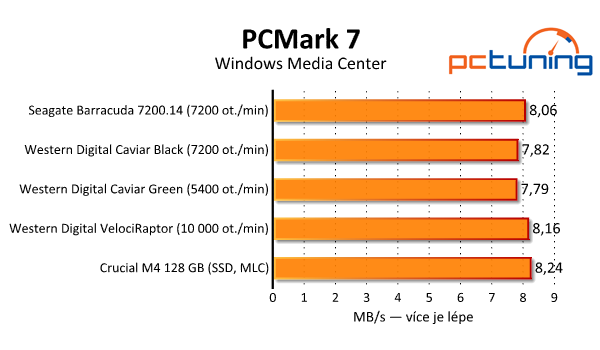 Srovnávací test tří pevných disků s kapacitou 3–4 TB