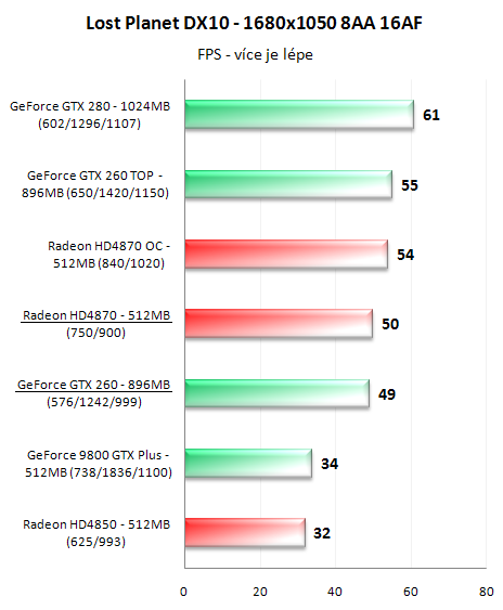 Radeon HD4870 a GeForce GTX 260 v 16-ti hrách