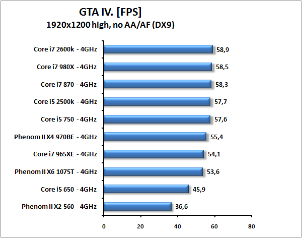 Core i7-2600K a Core i5-2500K – Velký test Intel Sandy Bridge