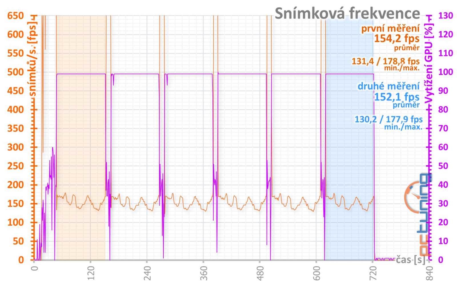 Test Nvidia GeForce RTX 3070 Ti FE: rychlejší, ale...