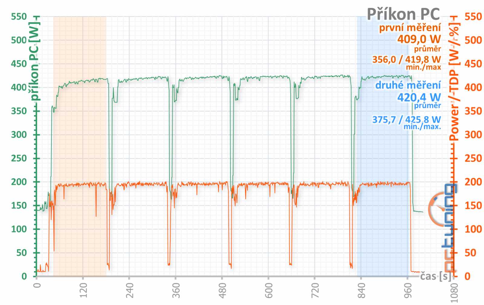 Nereferenční MSI Radeon RX 5700 XT Evoke OC v testu