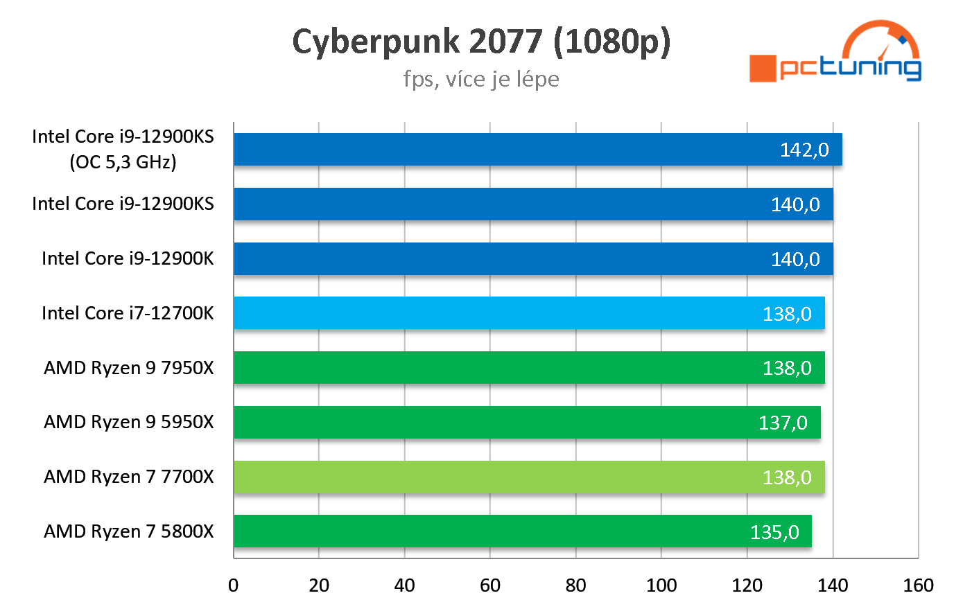 AMD Ryzen 7 7700X: Solidní výkon, na Core i7-12700K ale nestačí