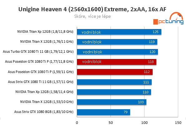 Asus ROG Poseidon GTX 1080 Ti ve 23 (4K) hrách a testech