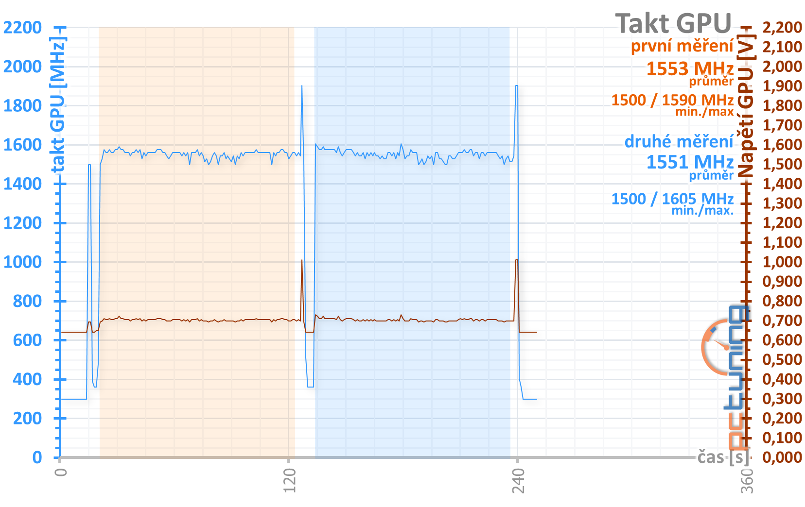 Přetaktování levné „netaktovatelné“ GTX 1660 Ti od MSI