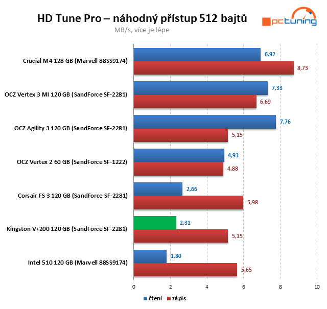 Kingston V+200 – SandForce SSD ve znamení nízké ceny