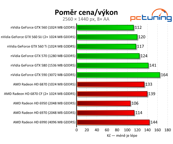 SLI vs. CrossFire — po letech konečně funkční řešení