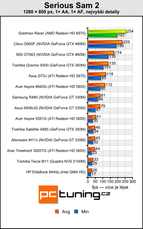 Goldmax Racer — Sandy Bridge a HD 6970 v 15,6" balení