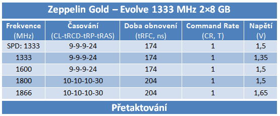 Velký srovnávací test DDR3 pamětí s kapacitou 16 GB