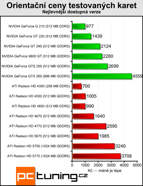 ATI Radeon HD 5670 — za dva tisíce a s DirectX 11