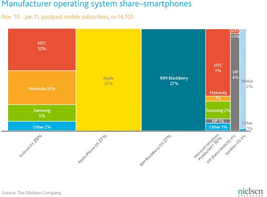 iOS už nedominuje, v USA ho předhonil Android