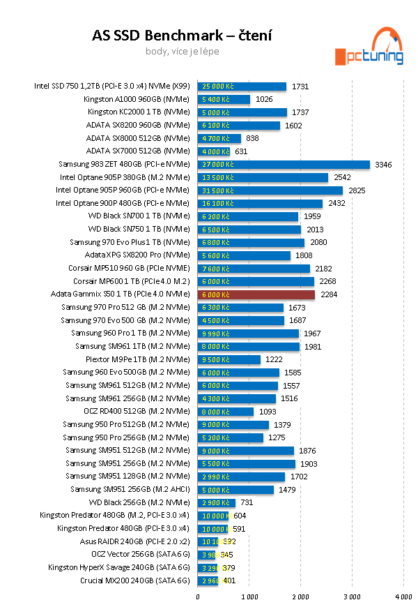 ADATA XPG S50 1 TB: vyladěné SSD pro PCIe 4.0