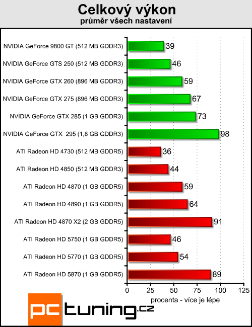 ATI Radeon HD 5770 a 5750 — DirectX 11 jde do mainstreamu