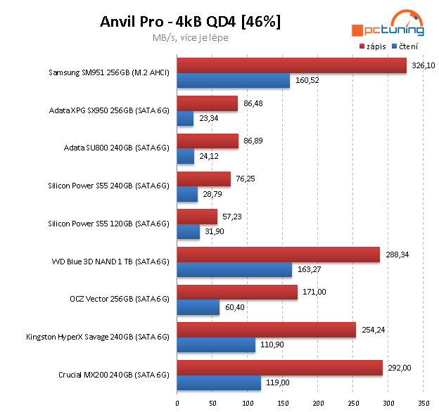 SSD disk WD Blue 1TB – 3D NAND za super cenu