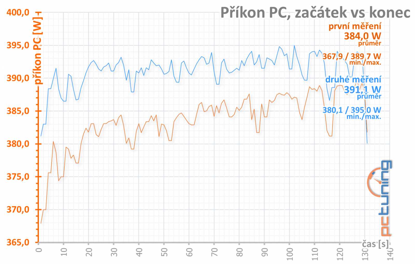 Test Sapphire Pulse RX 5700 XT OC 8GB: Navi 10 dobře a levně