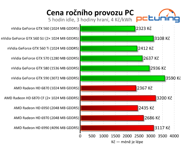 SLI vs. CrossFire — po letech konečně funkční řešení