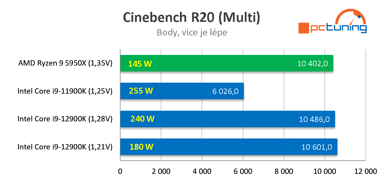 Intel Core i9-12900K: Nejvýkonnější herní procesor současnosti