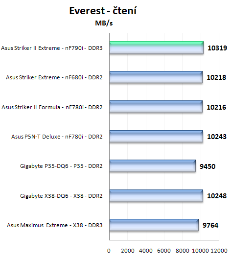 Asus Striker II Extreme s chipsetem nForce 790i Ultra SLI