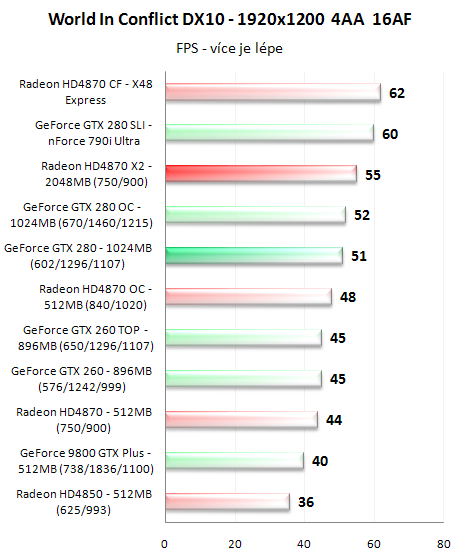 Radeon HD4870 X2 - ofenzíva rudých pokračuje