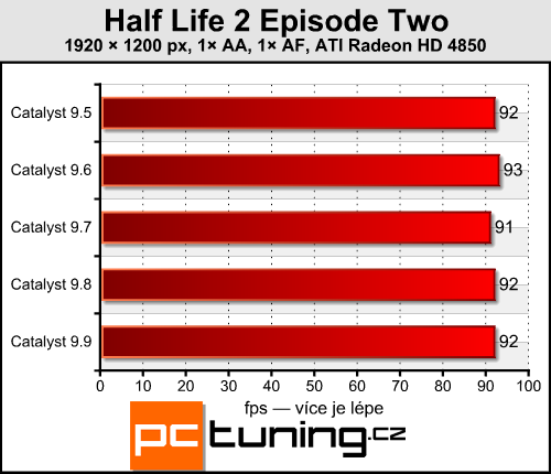 ATI Catalyst 9.9 - srovnání výkonu se starší generací