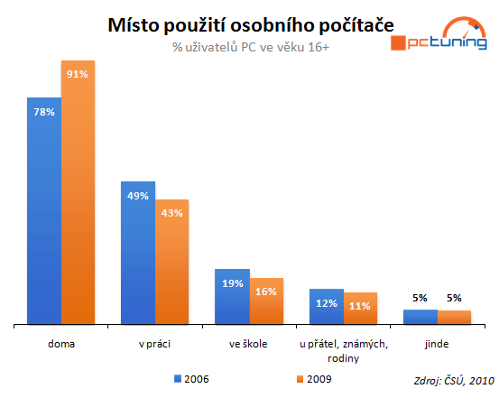 Ergonomie práce s počítačem – první část