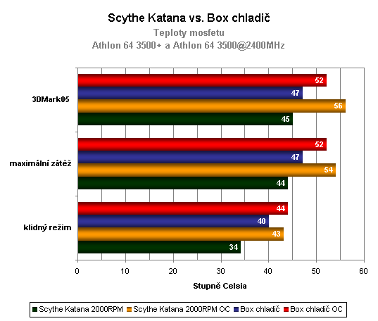 Pokračování megasouboje: Srovnávací test sedmi aktivních chladičů CPU