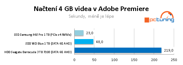 Test NVMe SSD, SATA SSD a HDD ve 20 reálných aplikacích