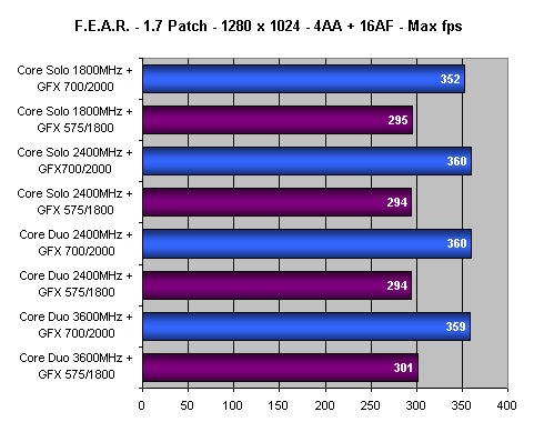 Vliv přetaktování procesoru a grafické karty na herní výkon - 2. část - Desítka her v testech