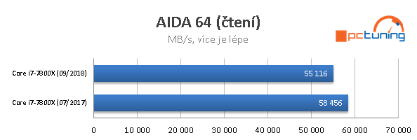 Intel Skylake–X: Výkon po roce se všemi záplatami 