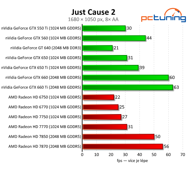 nVidia GeForce GTX 650 Ti — porazí HD 7770 a 7850?