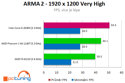 AMD Bulldozer – procesor FX-8150 v patnácti hrách (2/2)