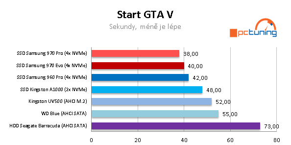 Samsung 970 PRO a EVO: nejvýkonnější M.2 SSD pod sluncem