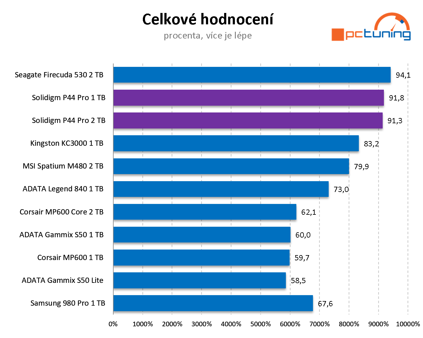 Solidigm P44 Pro 1TB a 2 TB: nástupce SSD od Intelu