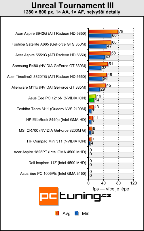 Asus Eee PC 1215N a Lamborghini VX6 — výkonné netbooky