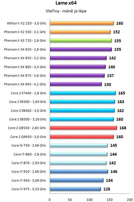 Phenom II X4 965 a 975 Black Edition - AMD zrychluje