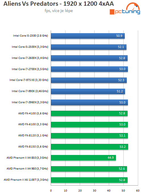  Intel Core i7-3960X – šestijádrový Sandy Bridge do desktopu