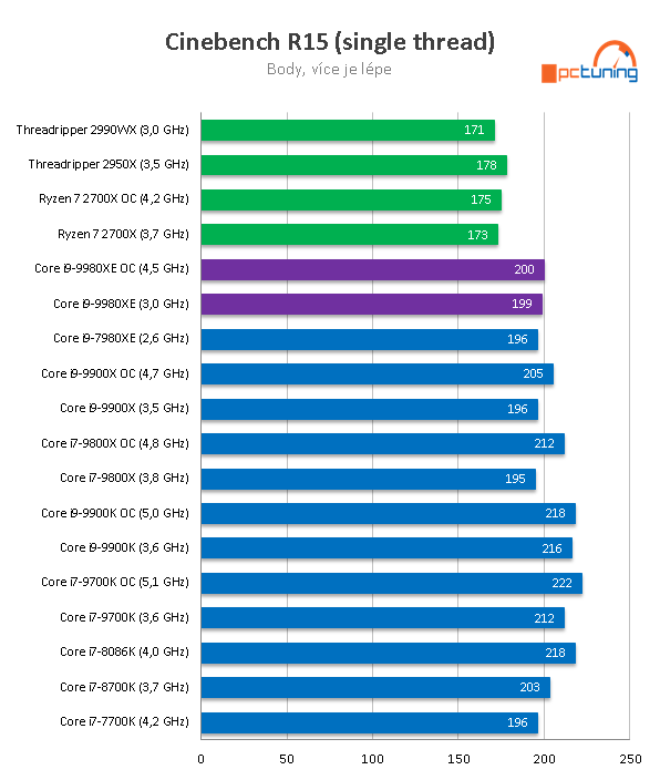 Intel Core i9-9980XE: extrémních osmnáct jader v testu