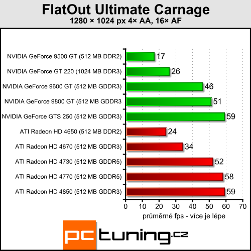 Gigabyte GeForce GT 220 - nová levná GeForce