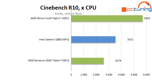 Intel Baytrail a Asus J1800I-A proti AMD Sempron 2650 (AM1)