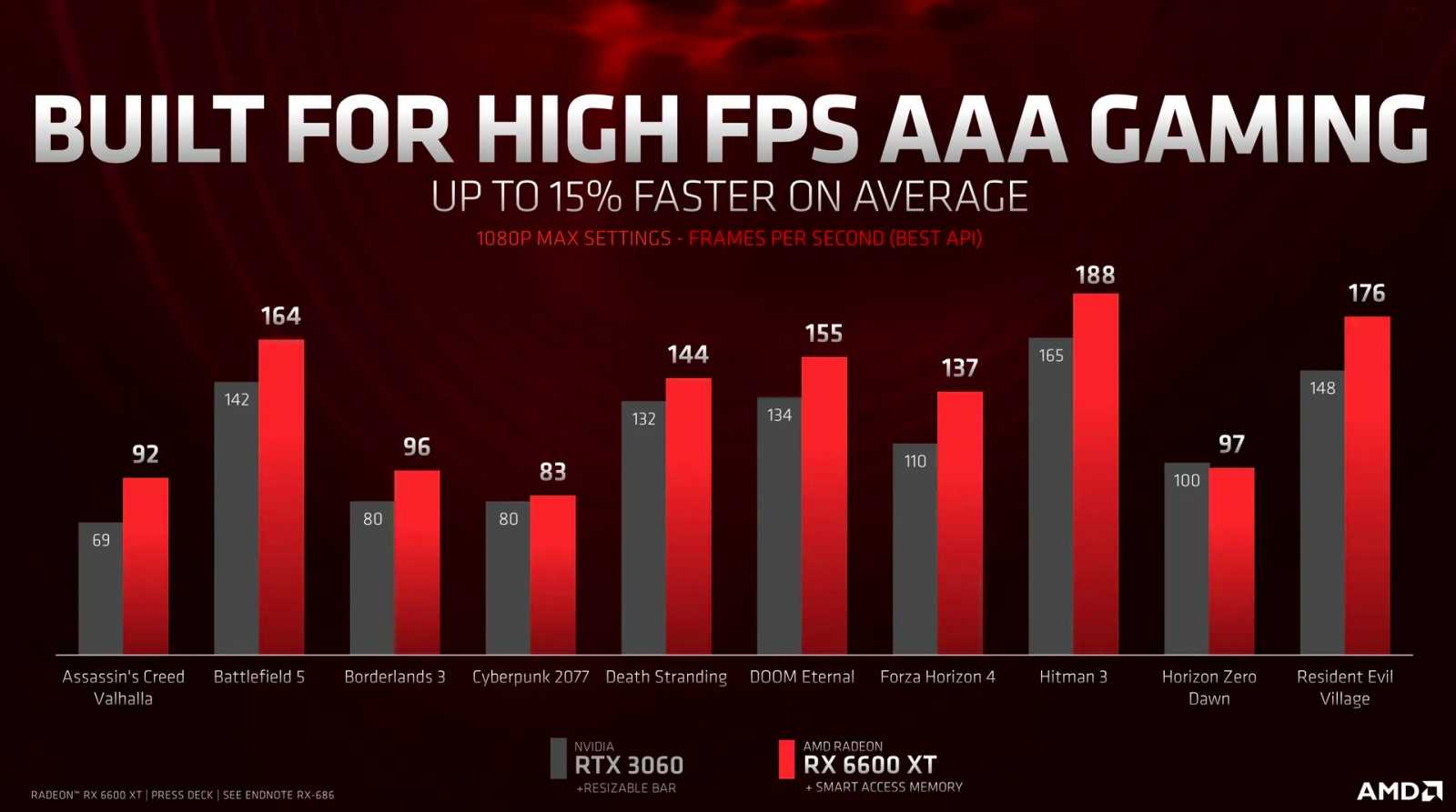 AMD oficiálně odhalilo Radeon RX 6600 XT