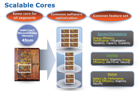 Procesory Core i7 - test architektury Nehalem