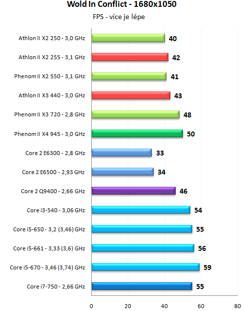 Levné novinky AMD - Athlon II X2 255 a Athlon II X3 440