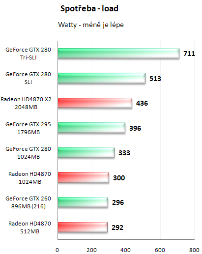 NVIDIA GeForce GTX 295 - Kompletní recenze