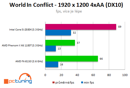 AMD Bulldozer – procesor FX-8150 v patnácti hrách (2/2)